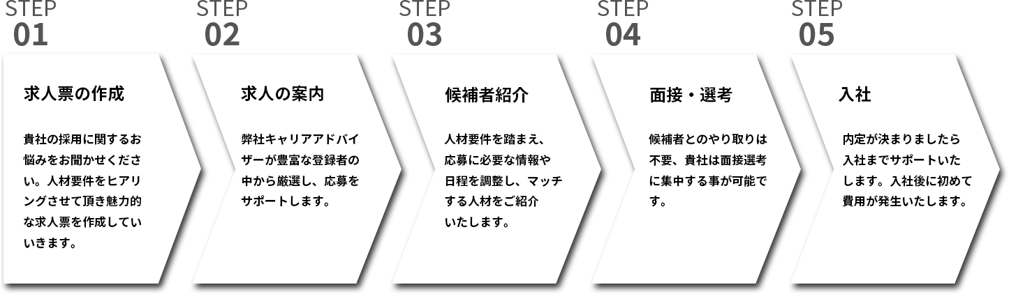 人材紹介までの流れ
